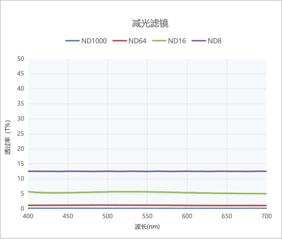 減光鏡光譜 減光鏡光譜