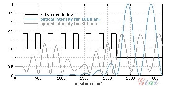 什么是布拉格反射鏡？