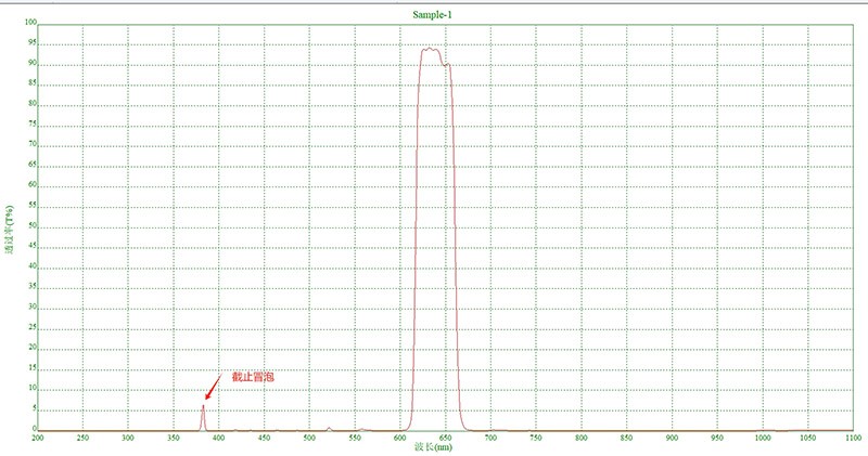什么是濾光片截止冒泡？