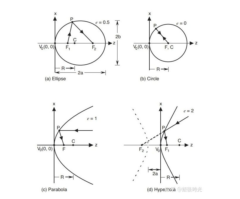 非球面系數(shù)