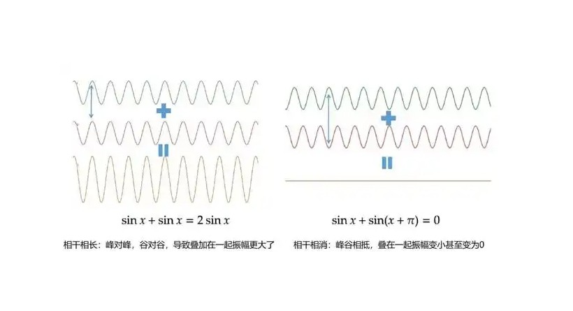 相長(zhǎng)干涉與相消干涉