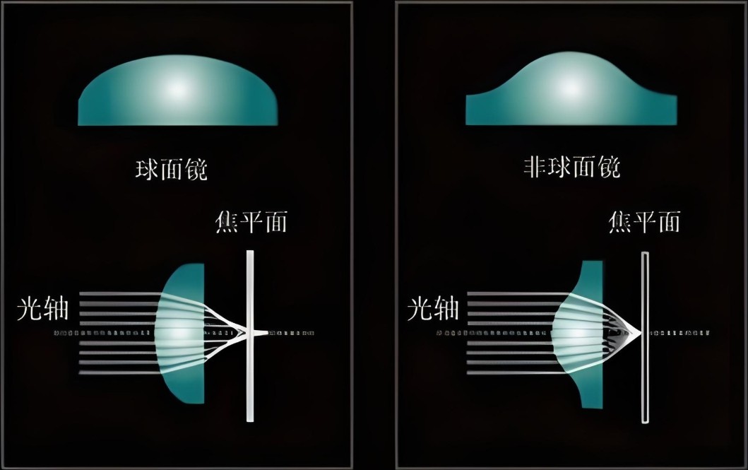 單色像差和色像差