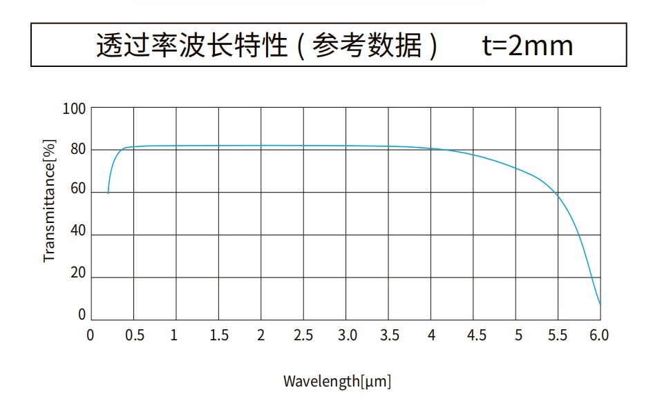 藍(lán)寶石曲線圖