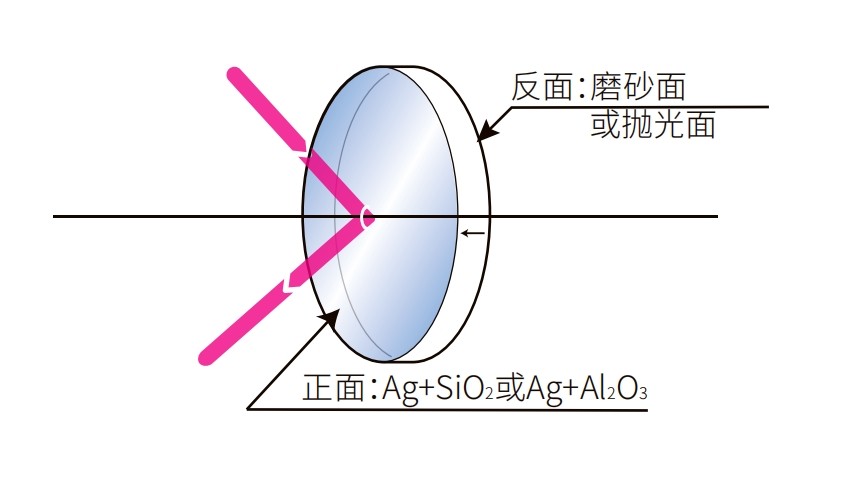 鍍銀反射鏡光學結(jié)構(gòu)圖