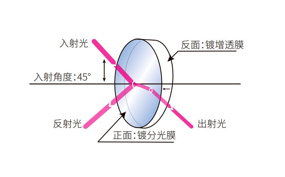 分光光楔結(jié)構(gòu)圖