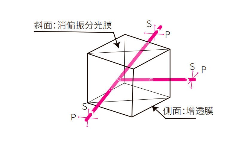 消偏振分光棱鏡