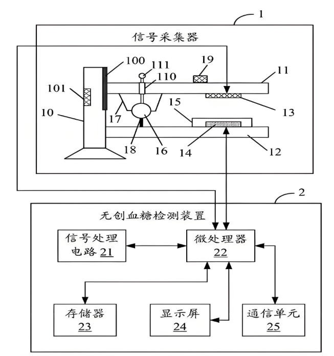 家用無(wú)創(chuàng)血糖儀原理