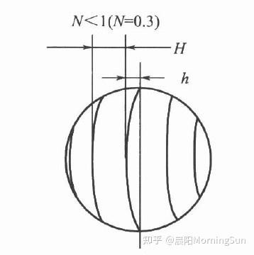 光圈數(shù)示意圖