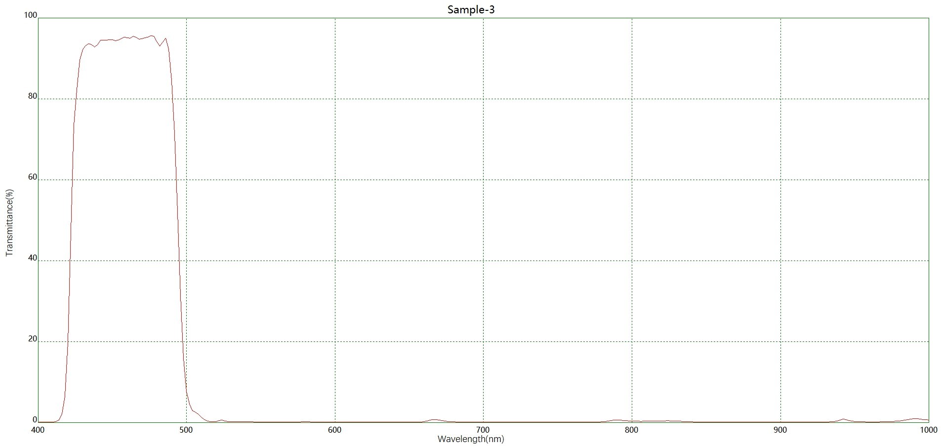 干涉鍍膜藍光濾光片光譜