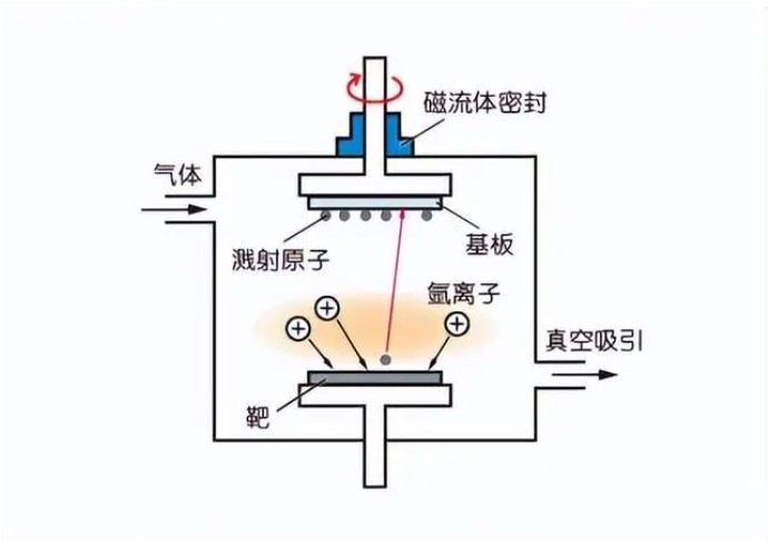 離子束濺射鍍膜 離子束濺射鍍膜