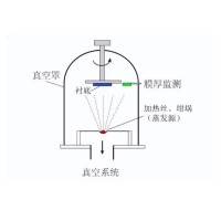 什么是真空鍍膜？都有哪些鍍膜工藝？